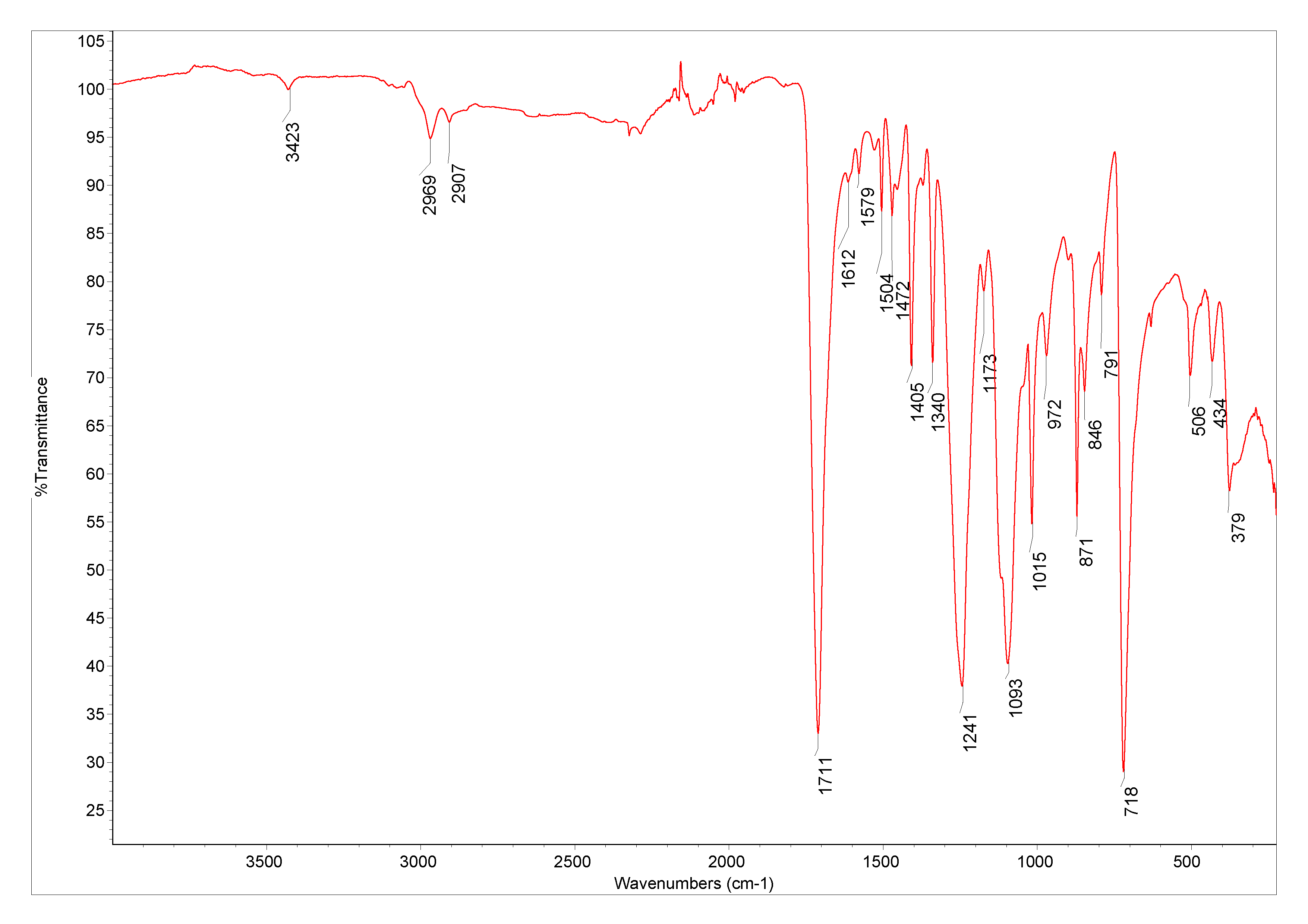 Polyester Database of ATRFTIR spectra of various materials