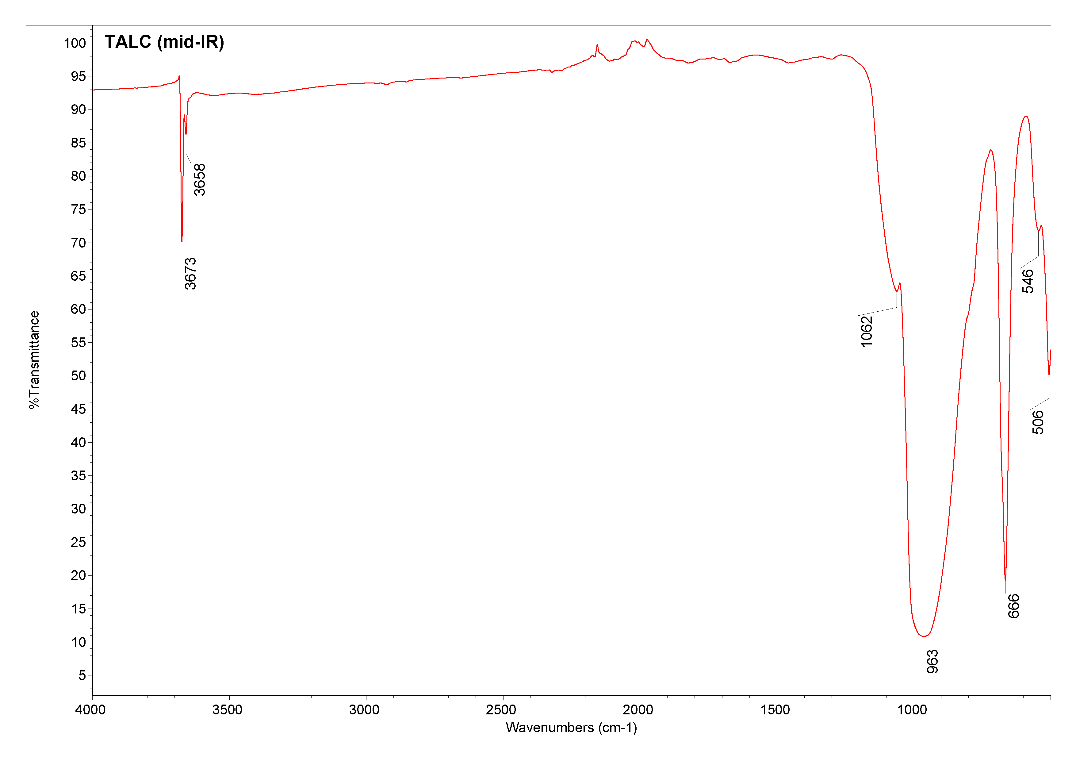 Talc Database of ATRFTIR spectra of various materials